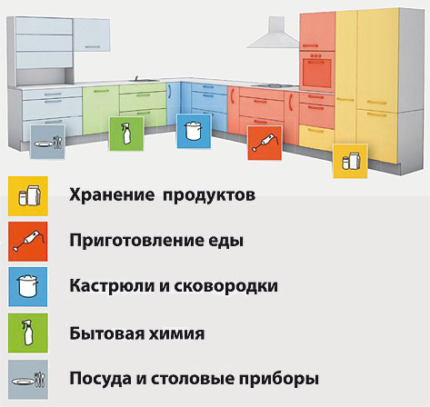 Зоны кухни
